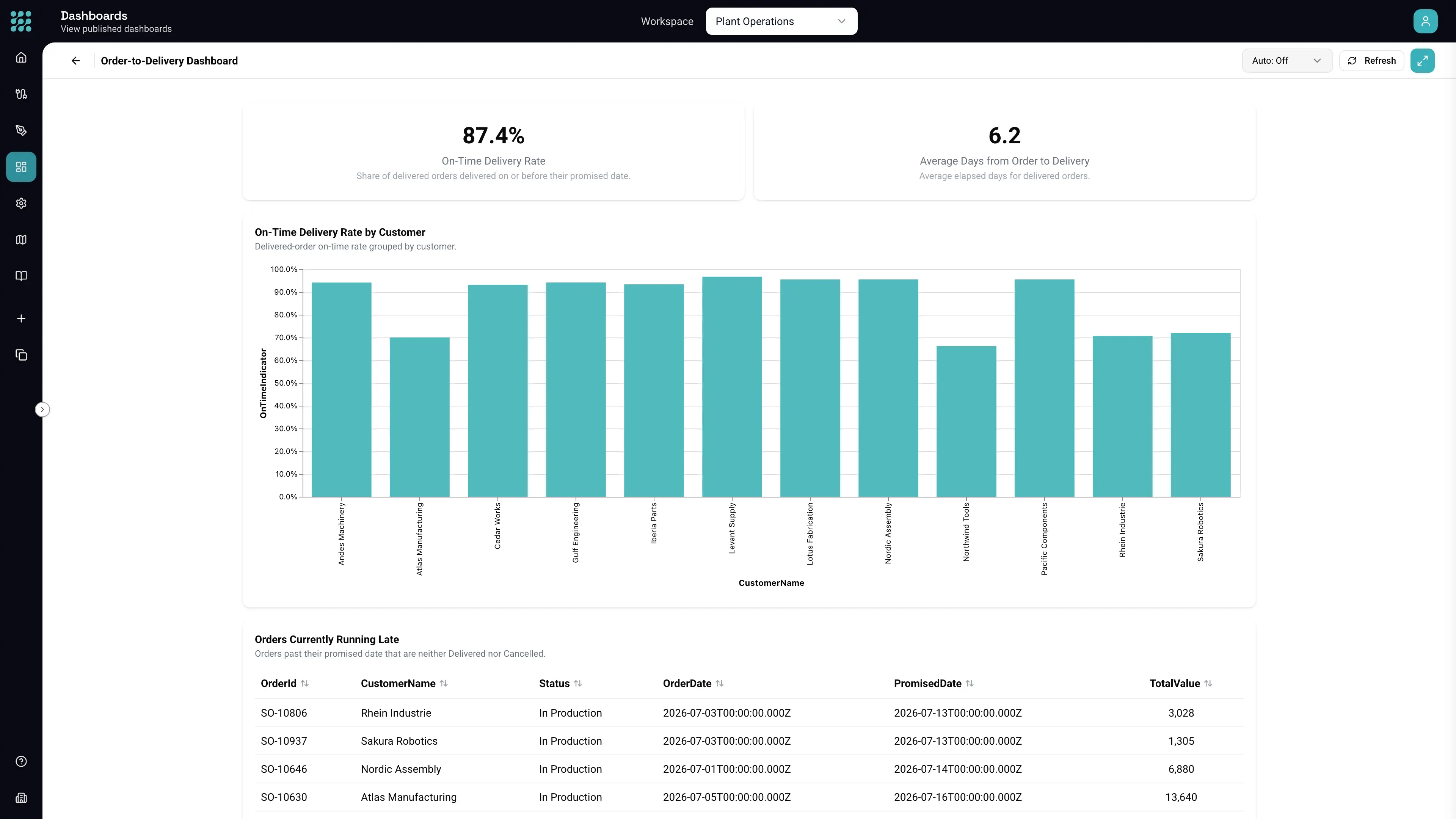 A published dashboard reading from two connected systems — an ERP database and a logistics workbook — with on-time delivery by customer and the late orders listed beneath.