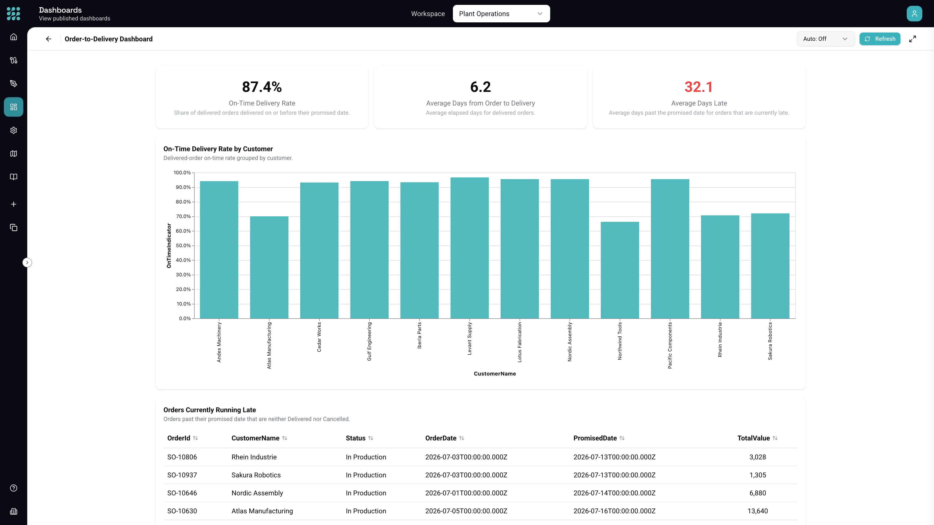 A published FactoryThread dashboard reading an ERP database and a logistics workbook together: on-time delivery percentage, average order-to-delivery days, an average-days-late KPI flagged red at 32.1, on-time delivery by customer as a bar chart, and a table of late orders.