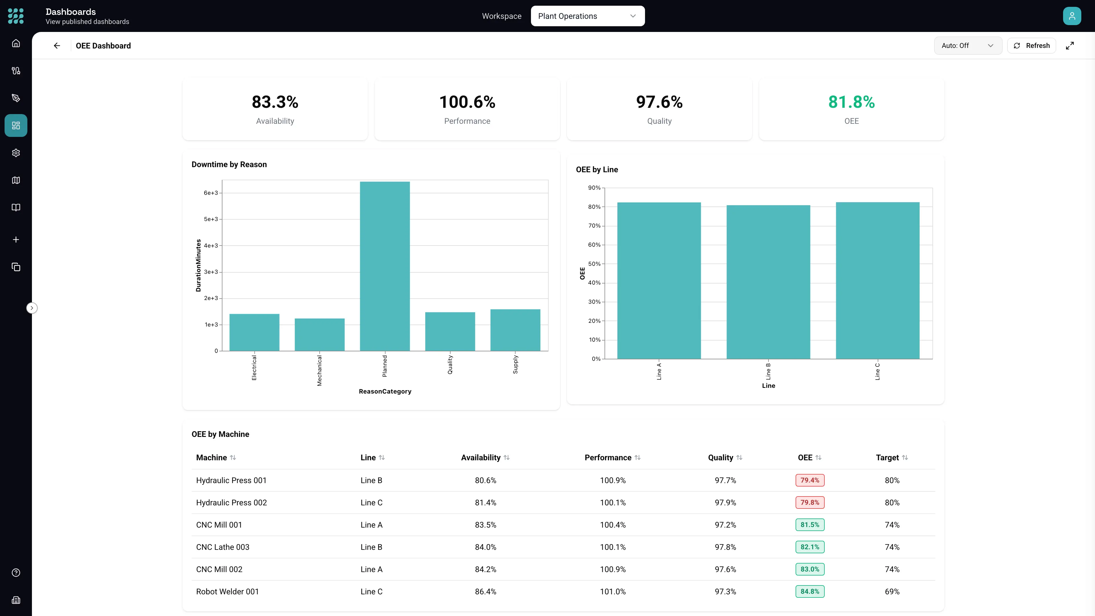 A published FactoryThread OEE dashboard: availability 83.3%, performance 100.6%, quality 97.6% and overall OEE 81.8% as KPIs, downtime minutes by reason category, OEE by line, and a per-machine table with OEE against target — two hydraulic presses flagged red below their targets.